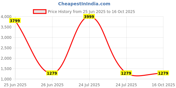 myntra.com SLAGHA Woven Design Taant Saree slagha Price History Graph from 25 Jun 2025 to 16 Oct 2025