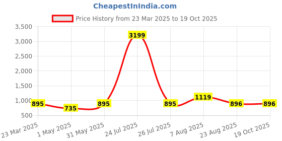 myntra.com SLAGHA Woven Design Taant Saree With Unstitched Blouse Piece slagha Price History Graph from 23 Mar 2025 to 18 Oct 2025