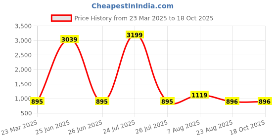 myntra.com Slagha Woven Design Taant Saree With Unstitched Blouse Piece slagha Price History Graph from 23 Mar 2025 to 17 Oct 2025