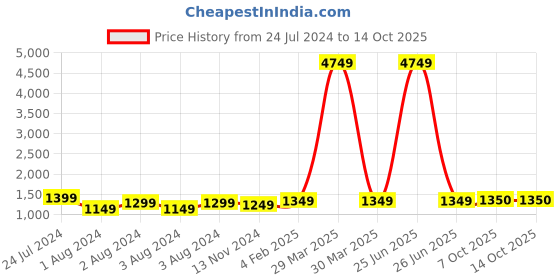 myntra.com SLAGHA Woven Design Zari Pure Cotton Khadi Saree slagha Price History Graph from 24 Jul 2024 to 14 Oct 2025