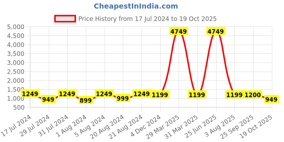 myntra.com SLAGHA Woven Design Zari Pure Cotton Taant Saree slagha Price History Graph from 17 Jul 2024 to 19 Oct 2025