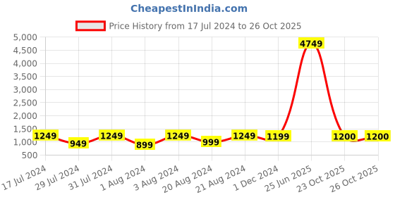 myntra.com SLAGHA Woven Design Zari Pure Cotton Taant Saree slagha Price History Graph from 17 Jul 2024 to 25 Oct 2025