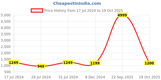 myntra.com SLAGHA Woven Design Zari Pure Cotton Taant Saree slagha Price History Graph from 17 Jul 2024 to 19 Oct 2025