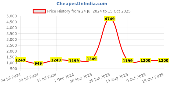 myntra.com SLAGHA Woven Design Zari Pure Cotton Taant Saree slagha Price History Graph from 24 Jul 2024 to 15 Oct 2025