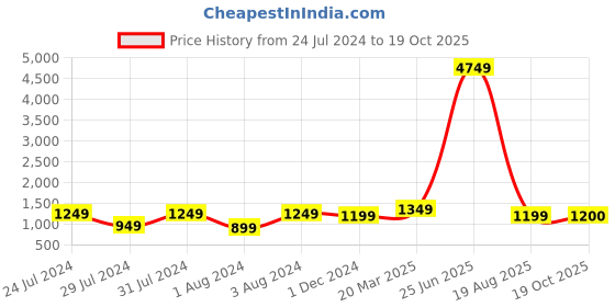 myntra.com SLAGHA Woven Design Zari Pure Cotton Taant Saree slagha Price History Graph from 24 Jul 2024 to 19 Oct 2025