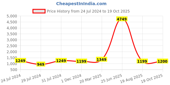 myntra.com SLAGHA Woven Design Zari Pure Cotton Taant Saree slagha Price History Graph from 24 Jul 2024 to 19 Oct 2025