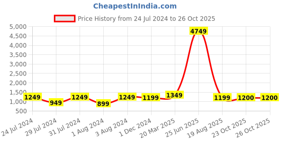 myntra.com SLAGHA Woven Design Zari Pure Cotton Taant Saree slagha Price History Graph from 24 Jul 2024 to 26 Oct 2025