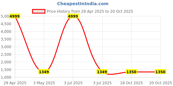 myntra.com SLAGHA Woven Design Zari Silk Cotton Taant Saree slagha Price History Graph from 29 Apr 2025 to 20 Oct 2025