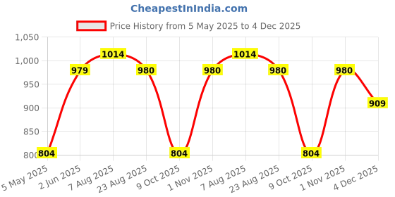 myntra.com SLAGHA Woven Design Zari Silk Cotton Taant Saree slagha Price History Graph from 5 May 2025 to 4 Dec 2025