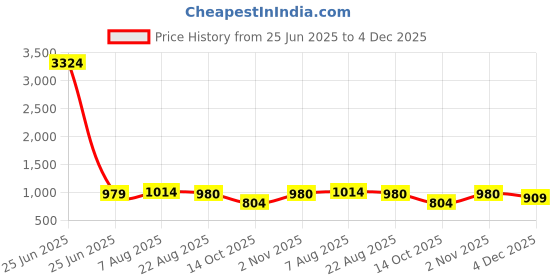myntra.com SLAGHA Woven Design Zari Silk Cotton Taant Saree slagha Price History Graph from 25 Jun 2025 to 4 Dec 2025