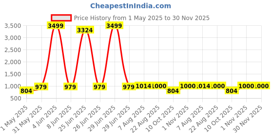 myntra.com SLAGHA Woven Design Zari Silk Cotton Taant Saree slagha Price History Graph from 1 May 2025 to 30 Nov 2025