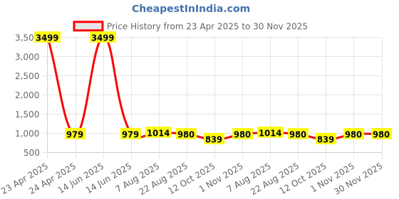 myntra.com SLAGHA Woven Design Zari Silk Cotton Taant Saree slagha Price History Graph from 23 Apr 2025 to 30 Nov 2025