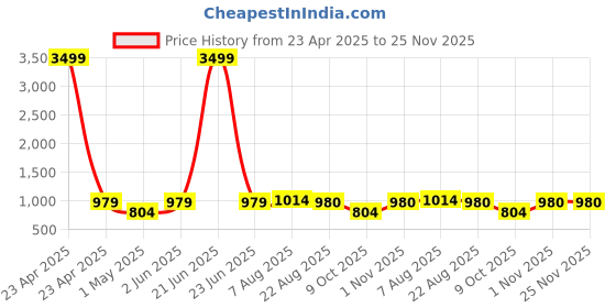 myntra.com SLAGHA Woven Design Zari Silk Cotton Taant Saree slagha Price History Graph from 23 Apr 2025 to 24 Nov 2025