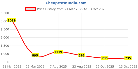 myntra.com SLAGHA Woven Design Zari Taant Saree slagha Price History Graph from 21 Mar 2025 to 13 Oct 2025