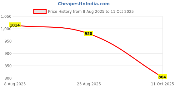 myntra.com SLAGHA Woven Design Zari Taant Saree With Unstitched Blouse Piece slagha Price History Graph from 8 Aug 2025 to 11 Oct 2025
