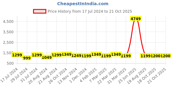 myntra.com SLAGHA Zari  Cotton Saree slagha Price History Graph from 17 Jul 2024 to 20 Oct 2025