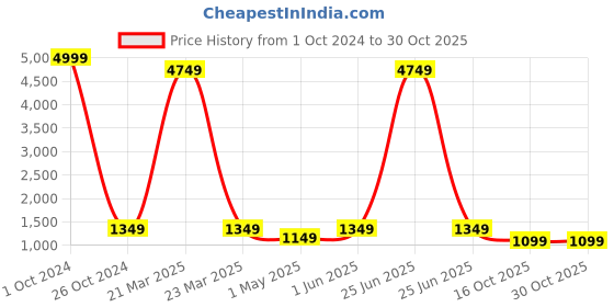 myntra.com SLAGHA Zari Silk Cotton Saree slagha Price History Graph from 1 Oct 2024 to 30 Oct 2025