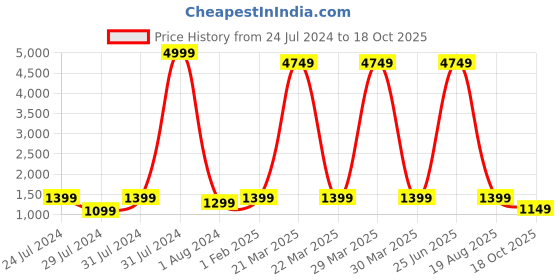 myntra.com SLAGHA Zari Silk Cotton Saree slagha Price History Graph from 24 Jul 2024 to 18 Oct 2025
