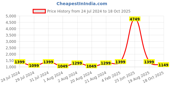 myntra.com SLAGHA Zari Silk Cotton Saree slagha Price History Graph from 24 Jul 2024 to 18 Oct 2025