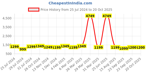 myntra.com SLAGHA Zari Silk Cotton Saree slagha Price History Graph from 25 Jul 2024 to 20 Oct 2025
