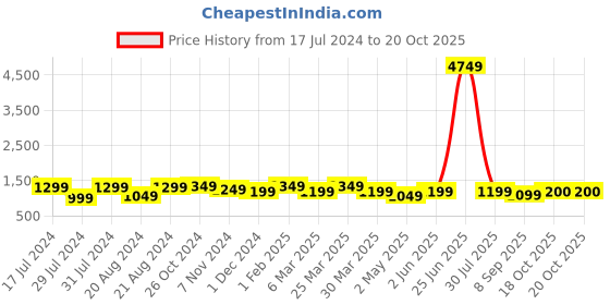 myntra.com SLAGHA Zari Silk Cotton Saree slagha Price History Graph from 17 Jul 2024 to 20 Oct 2025