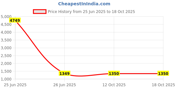 myntra.com SLAGHA Zari Silk Cotton Taant Saree slagha Price History Graph from 25 Jun 2025 to 18 Oct 2025