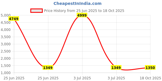 myntra.com SLAGHA Zari Silk Cotton Taant Saree slagha Price History Graph from 25 Jun 2025 to 18 Oct 2025