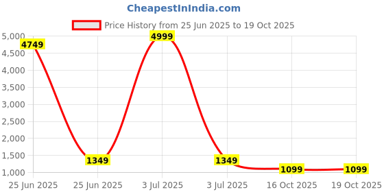 myntra.com SLAGHA Zari Silk Cotton Taant Saree slagha Price History Graph from 25 Jun 2025 to 18 Oct 2025