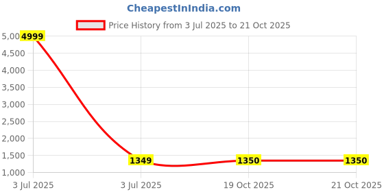 myntra.com SLAGHA Zari Silk Cotton Taant Saree slagha Price History Graph from 3 Jul 2025 to 20 Oct 2025