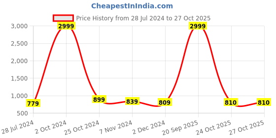 myntra.com SLAGHA Zari Taant Saree slagha Price History Graph from 28 Jul 2024 to 26 Oct 2025