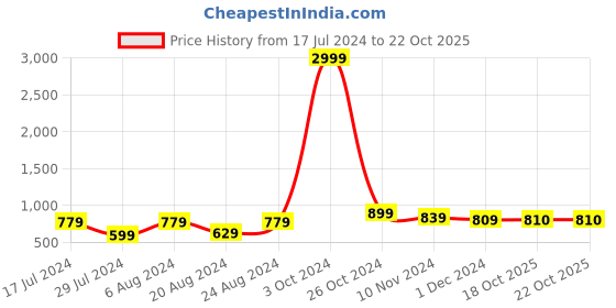myntra.com SLAGHA Zari Taant Saree slagha Price History Graph from 17 Jul 2024 to 21 Oct 2025