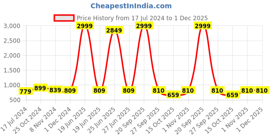 myntra.com SLAGHA Zari Taant Saree slagha Price History Graph from 17 Jul 2024 to 1 Dec 2025