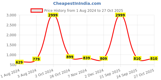 myntra.com SLAGHA Zari Taant Saree slagha Price History Graph from 1 Aug 2024 to 26 Oct 2025