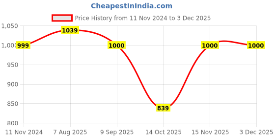 myntra.com SLAGHA Zari Tissue Taant Saree slagha Price History Graph from 11 Nov 2024 to 2 Dec 2025
