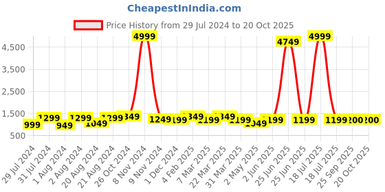 myntra.com SLAGHA Zari Woven Design  Silk Cotton Saree slagha Price History Graph from 29 Jul 2024 to 20 Oct 2025