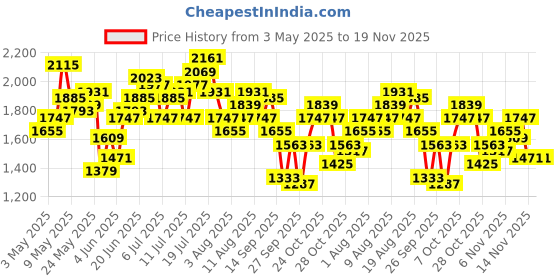 myntra.com Slazenger Athleisure Colourblocked Jacket With Track Pants slazenger Price History Graph from 3 May 2025 to 19 Nov 2025