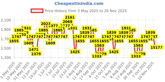 myntra.com Slazenger Athleisure Colourblocked Jacket With Track Pants slazenger Price History Graph from 3 May 2025 to 26 Nov 2025
