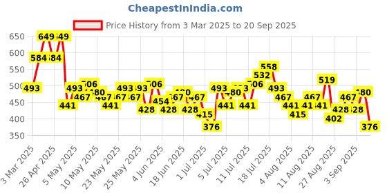 myntra.com Slazenger Brand Logo Printed Pure Cotton T-shirt slazenger Price History Graph from 3 Mar 2025 to 20 Sep 2025