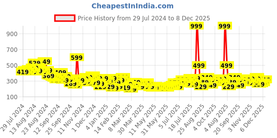 myntra.com Slazenger Colourblocked Drop-Shoulder Sleeves Pure Cotton Boxy Crop T-shirt slazenger Price History Graph from 29 Jul 2024 to 8 Dec 2025