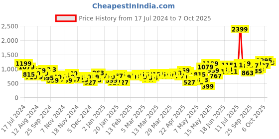 myntra.com Slazenger Colourblocked Front-Open Sweatshirt slazenger Price History Graph from 17 Jul 2024 to 7 Oct 2025