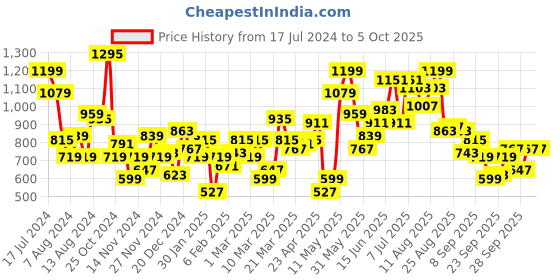 myntra.com Slazenger Colourblocked Front-Open Sweatshirt slazenger Price History Graph from 17 Jul 2024 to 4 Oct 2025