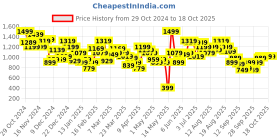 myntra.com Slazenger Colourblocked Mock Collar Bomber Jacket slazenger Price History Graph from 29 Oct 2024 to 17 Oct 2025