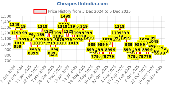myntra.com Slazenger Colourblocked Mock Collar Jacket slazenger Price History Graph from 3 Dec 2024 to 5 Dec 2025