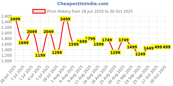 myntra.com Slazenger Colourblocked Mock Collar Sports Tracksuits slazenger Price History Graph from 28 Jun 2025 to 30 Oct 2025
