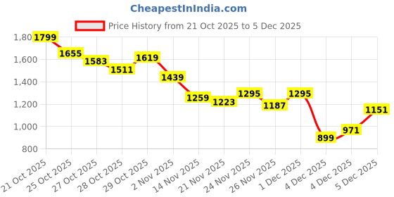 myntra.com Slazenger Colourblocked Mock Collar Sporty Jacket slazenger Price History Graph from 21 Oct 2025 to 4 Dec 2025