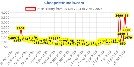 myntra.com Slazenger Colourblocked Mock Collar Ultra-Dry Sports Tracksuits slazenger Price History Graph from 25 Oct 2024 to 2 Nov 2025