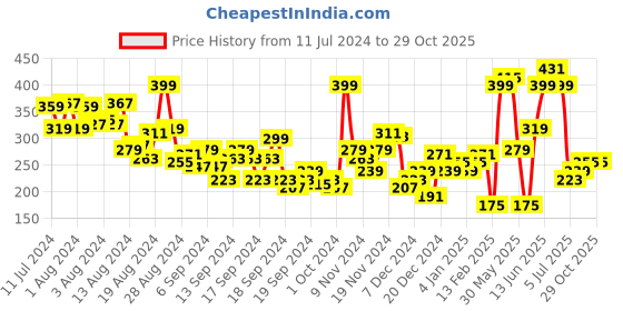 myntra.com Slazenger Colourblocked Pure Cotton T-shirt slazenger Price History Graph from 11 Jul 2024 to 29 Oct 2025