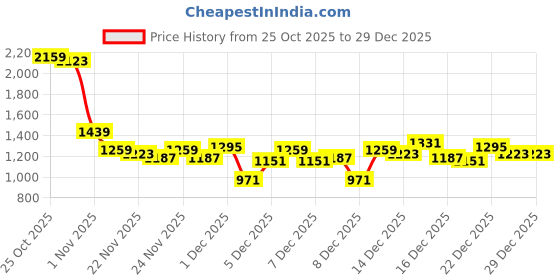 myntra.com Slazenger Hooded Sporty Jacket slazenger Price History Graph from 25 Oct 2025 to 29 Dec 2025
