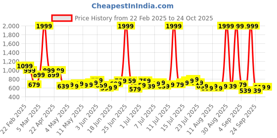 myntra.com Slazenger Men Athleisure Joggers slazenger Price History Graph from 22 Feb 2025 to 23 Oct 2025
