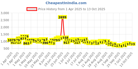 myntra.com Slazenger Men Athleisure Regular Fit Toggle Hem Track Pants slazenger Price History Graph from 1 Apr 2025 to 12 Oct 2025